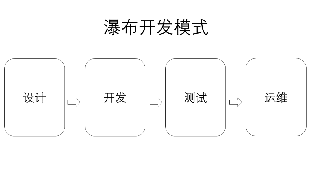 敏捷迭代已过时，现在大厂都在用DevOps开发模式！